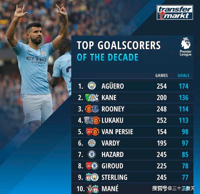  阿根廷联赛射手榜竞争白热化